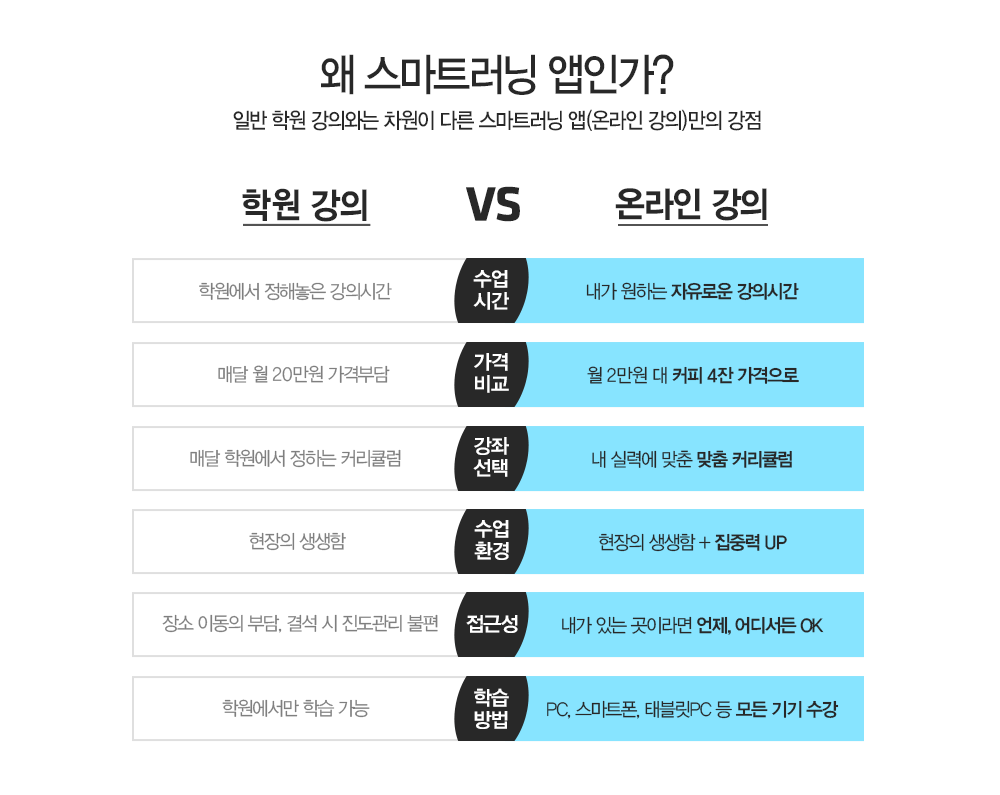 왜 스마트러닝 앱인가? 일반 학원 강의와는 차원이 다른 스마트러닝 앱(온라인 강의)만의 강점. 내가 원하는 자유로운 강의시간, 월 2만원대 커피 4잔 가격으로, 내 실력에 맞춘 맞춤 커리큘럼, 현장의 생생함+집중력 UP, 내가 있는 곳이라면 언제 어디서든 OK, PC/스마트폰/태블릿PC등 모든 기기 수강