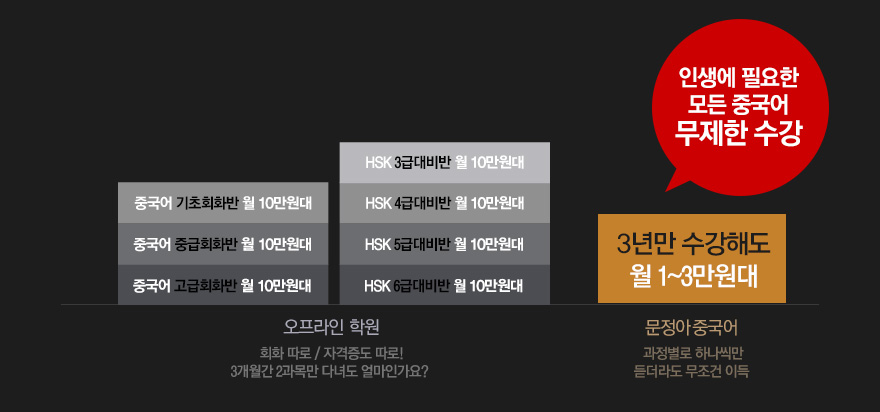 수강료 비교