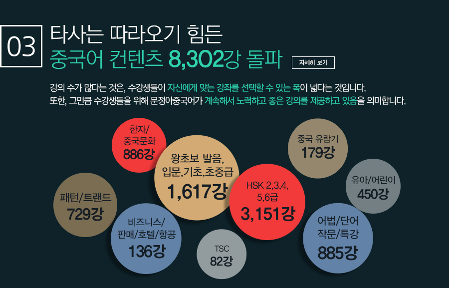 타사는 절대 따라올수 없는 압도적 최다 6,944강 강의수가 많다는 것은, 수강생들이 자신에게 맞는 강좌를 선택할 수 있는 폭이 넓다는것입니다. 또한 그만큼 수강생들을 위해 문정아중국어가  계속해서 노력하고 좋은 강의를 제공하고 있음을 의미합니다.