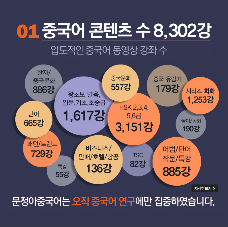 01. 중국어 콘텐츠 수 8,693강 압도적인 강좌수 문정아 중국어는 오직 중국어 연구에만 집중하였습니다.